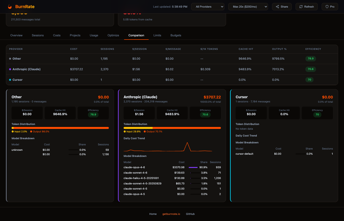 Provider comparison with model breakdowns and efficiency scores