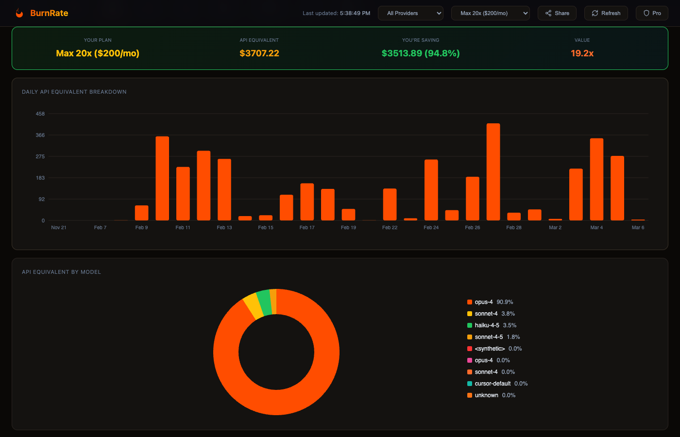 Cost breakdown with daily trends and model distribution