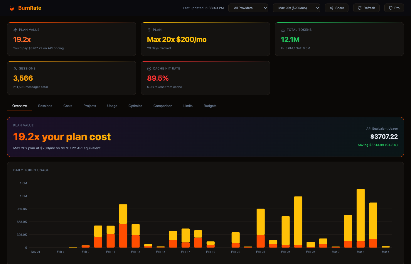 BurnRate Dashboard — Overview showing plan value, cost tracking, and daily token usage