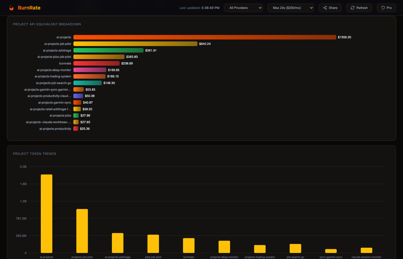 Project-level cost analytics and rankings